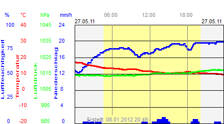 Grafik der Wettermesswerte vom 27. Mai 2011