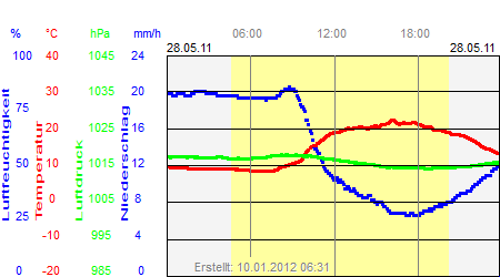 Grafik der Wettermesswerte vom 28. Mai 2011