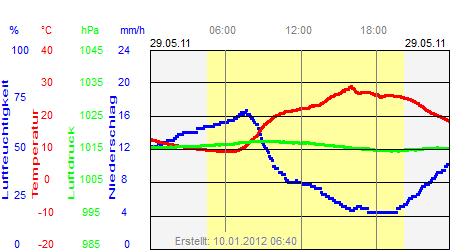 Grafik der Wettermesswerte vom 29. Mai 2011