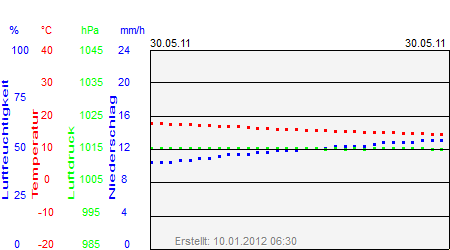 Grafik der Wettermesswerte vom 30. Mai 2011