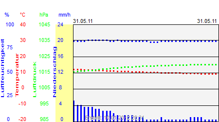 Grafik der Wettermesswerte vom 31. Mai 2011