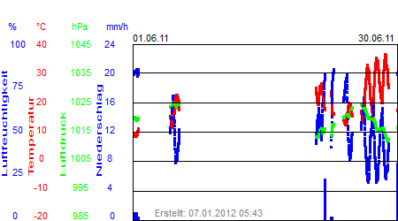 Grafik der Wettermesswerte vom Juni 2011