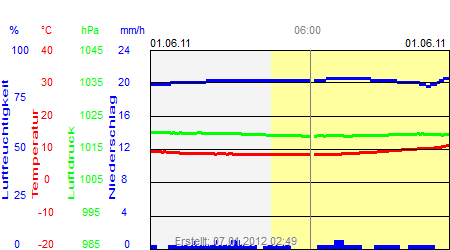 Grafik der Wettermesswerte vom 01. Juni 2011