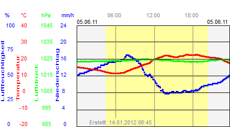 Grafik der Wettermesswerte vom 05. Juni 2011