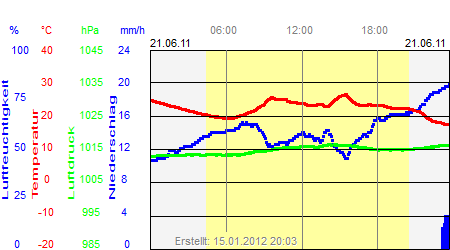 Grafik der Wettermesswerte vom 21. Juni 2011