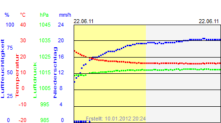 Grafik der Wettermesswerte vom 22. Juni 2011