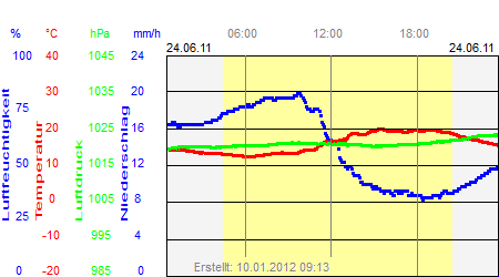 Grafik der Wettermesswerte vom 24. Juni 2011