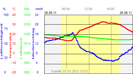 Grafik der Wettermesswerte vom 26. Juni 2011