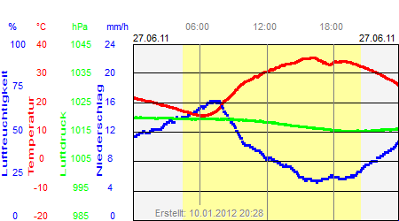 Grafik der Wettermesswerte vom 27. Juni 2011