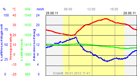 Grafik der Wettermesswerte vom 28. Juni 2011