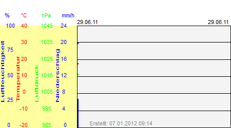 Grafik der Wettermesswerte vom 29. Juni 2011