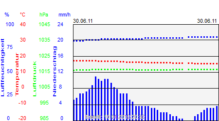 Grafik der Wettermesswerte vom 30. Juni 2011