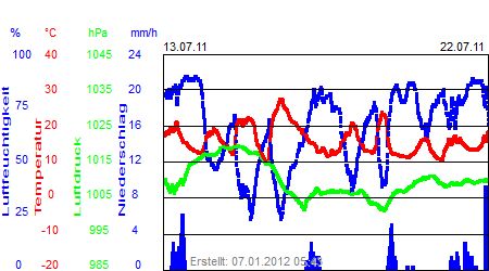 Grafik der Wettermesswerte vom Juli 2011