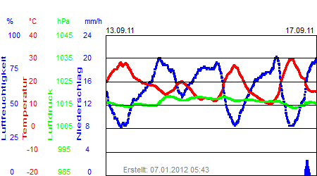 Grafik der Wettermesswerte vom September 2011