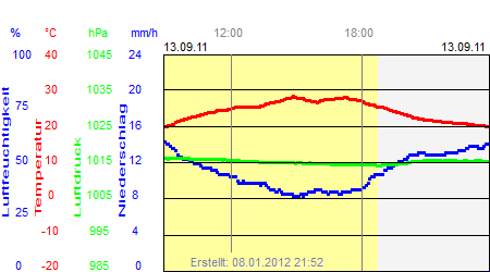 Grafik der Wettermesswerte vom 13. September 2011