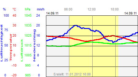 Grafik der Wettermesswerte vom 14. September 2011