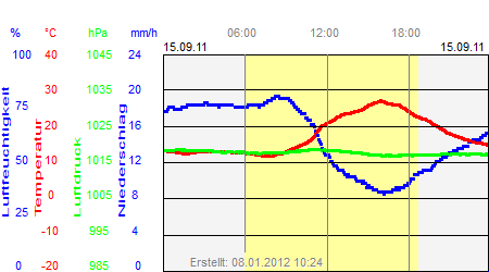 Grafik der Wettermesswerte vom 15. September 2011