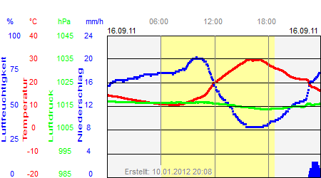 Grafik der Wettermesswerte vom 16. September 2011