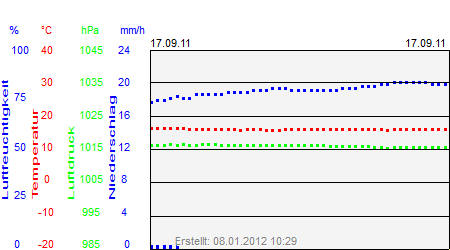 Grafik der Wettermesswerte vom 17. September 2011