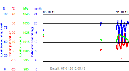 Grafik der Wettermesswerte vom Oktober 2011