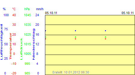 Grafik der Wettermesswerte vom 05. Oktober 2011