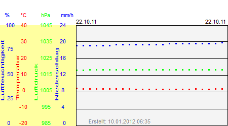 Grafik der Wettermesswerte vom 22. Oktober 2011