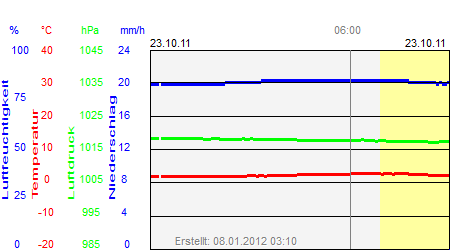 Grafik der Wettermesswerte vom 23. Oktober 2011