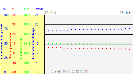 Grafik der Wettermesswerte vom 27. Oktober 2011