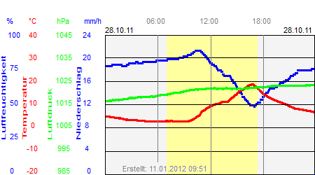 Grafik der Wettermesswerte vom 28. Oktober 2011