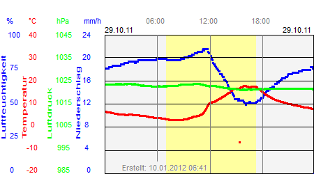 Grafik der Wettermesswerte vom 29. Oktober 2011