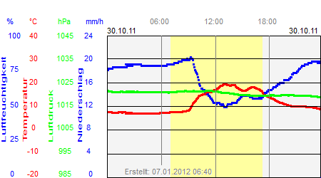 Grafik der Wettermesswerte vom 30. Oktober 2011