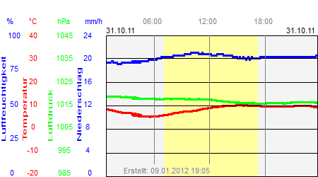 Grafik der Wettermesswerte vom 31. Oktober 2011