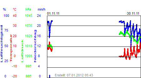 Grafik der Wettermesswerte vom November 2011