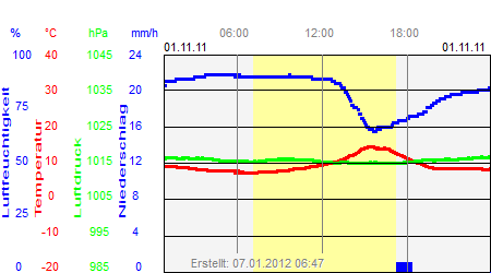 Grafik der Wettermesswerte vom 01. November 2011