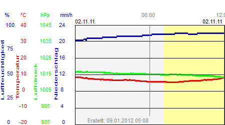 Grafik der Wettermesswerte vom 02. November 2011