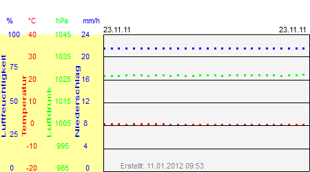 Grafik der Wettermesswerte vom 23. November 2011