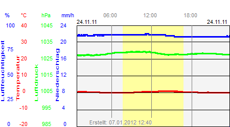 Grafik der Wettermesswerte vom 24. November 2011