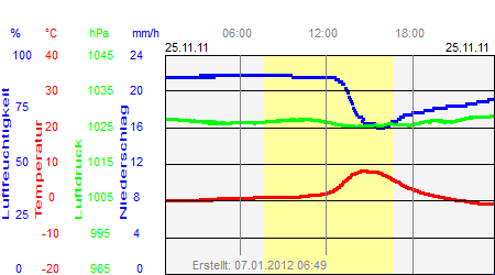 Grafik der Wettermesswerte vom 25. November 2011