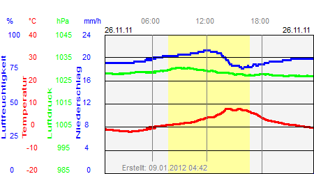 Grafik der Wettermesswerte vom 26. November 2011