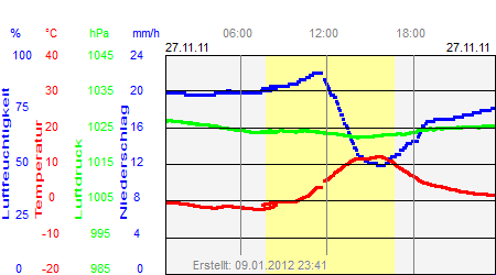 Grafik der Wettermesswerte vom 27. November 2011