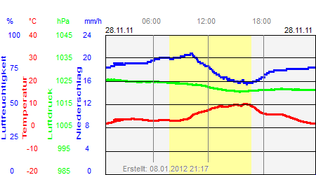 Grafik der Wettermesswerte vom 28. November 2011