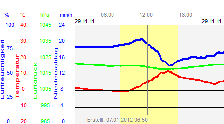 Grafik der Wettermesswerte vom 29. November 2011