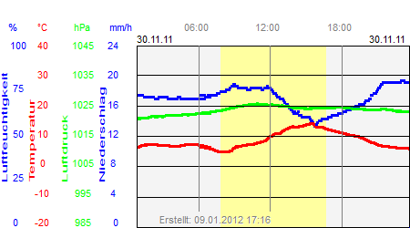 Grafik der Wettermesswerte vom 30. November 2011