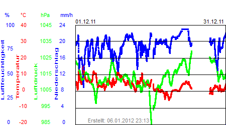 Grafik der Wettermesswerte vom Dezember 2011