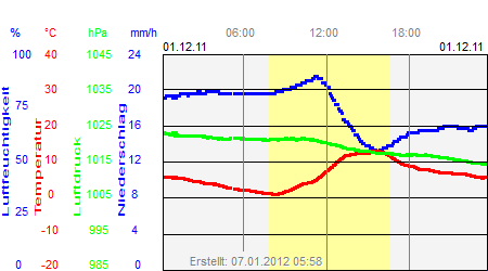 Grafik der Wettermesswerte vom 01. Dezember 2011