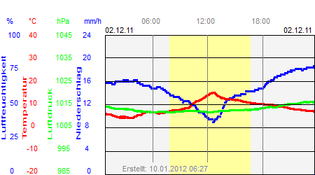 Grafik der Wettermesswerte vom 02. Dezember 2011