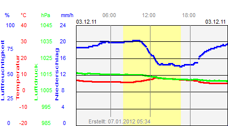 Grafik der Wettermesswerte vom 03. Dezember 2011