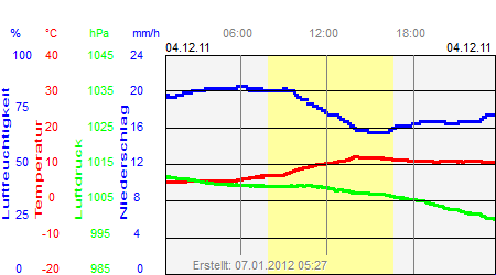 Grafik der Wettermesswerte vom 04. Dezember 2011