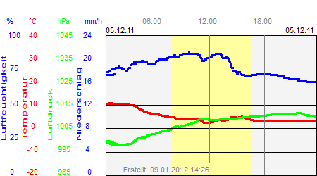 Grafik der Wettermesswerte vom 05. Dezember 2011