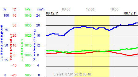 Grafik der Wettermesswerte vom 06. Dezember 2011